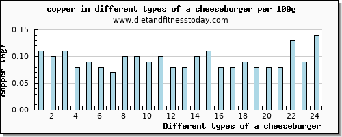 a cheeseburger copper per 100g